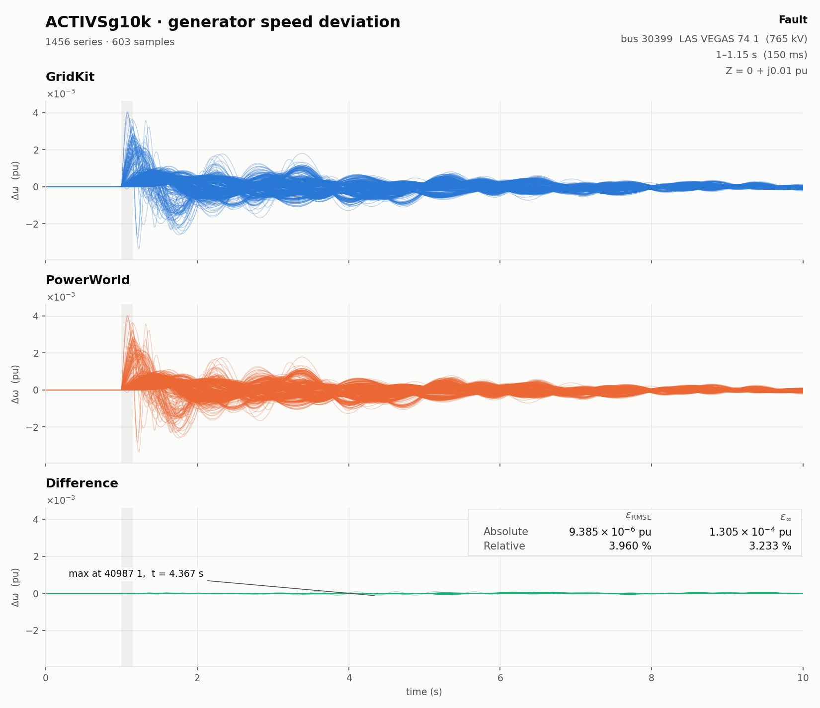 Generator speed deviation