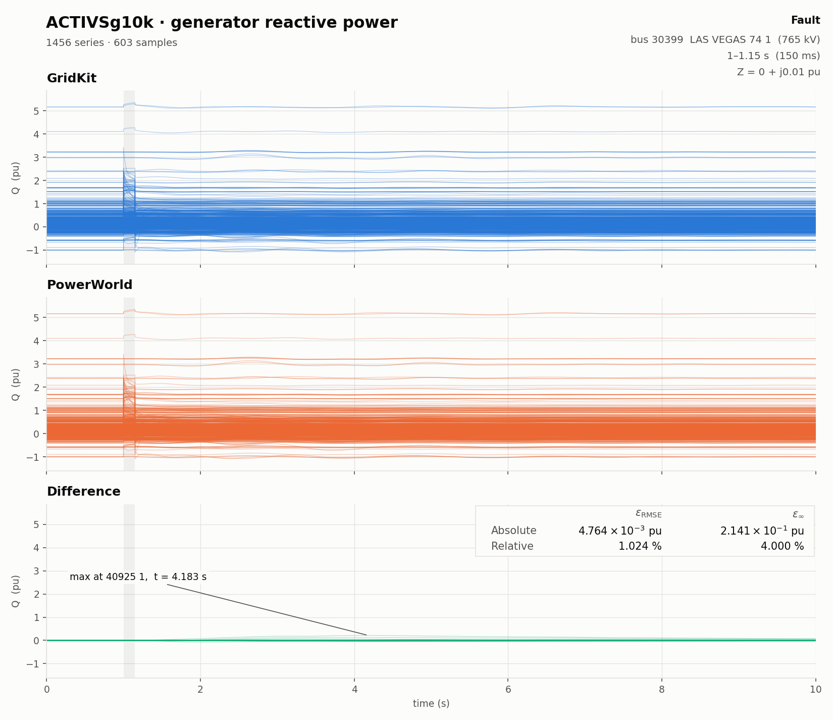 Generator reactive power