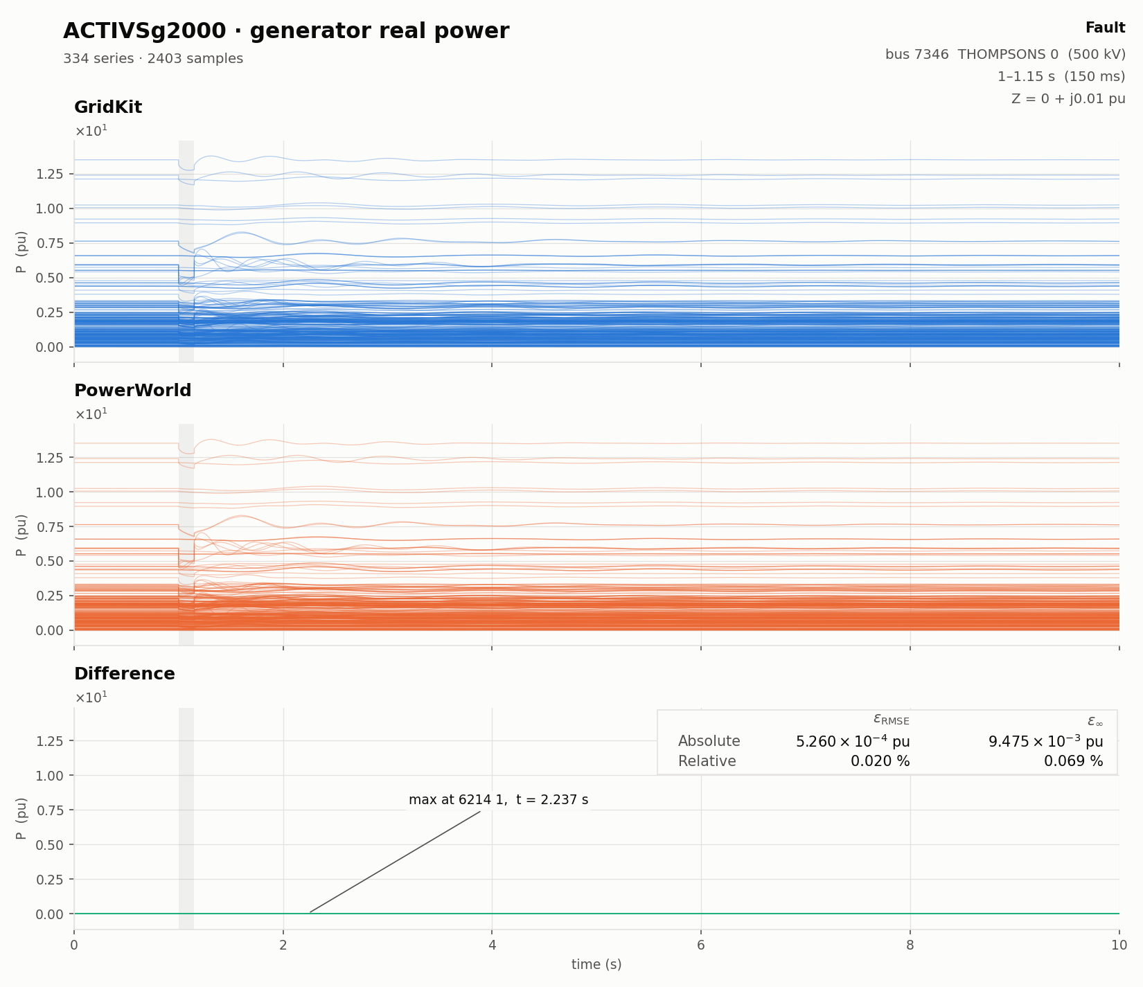Generator real power