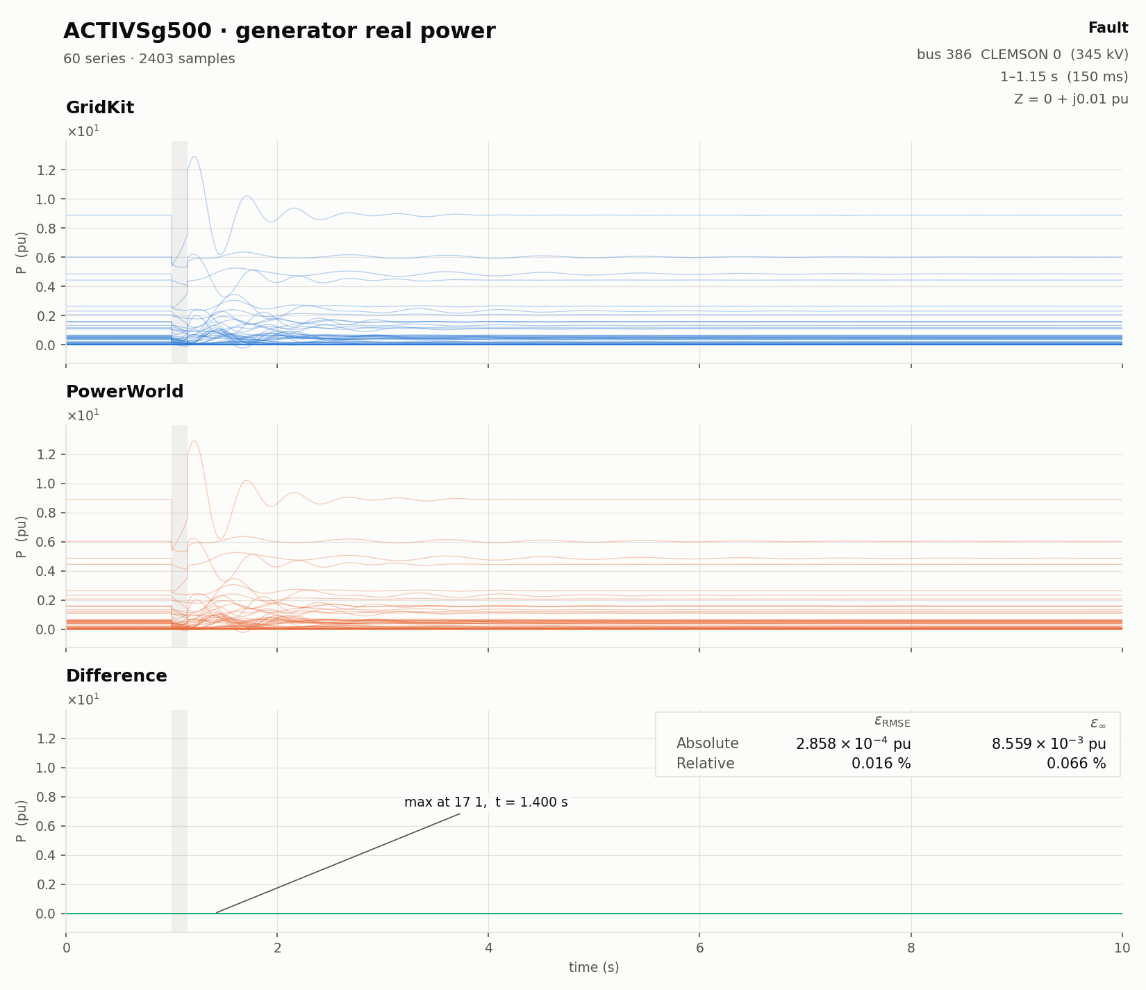 Generator real power