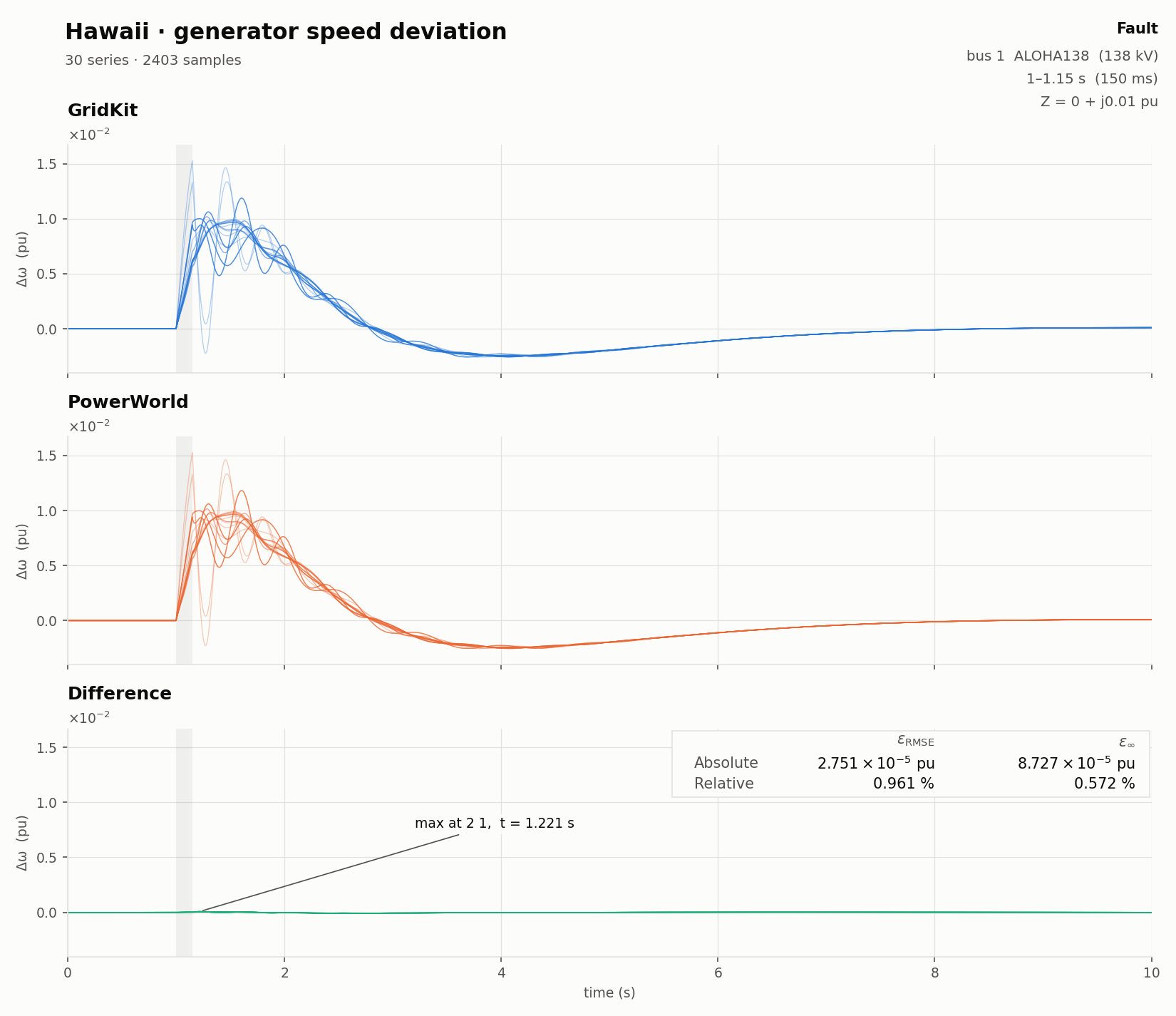 Generator speed deviation