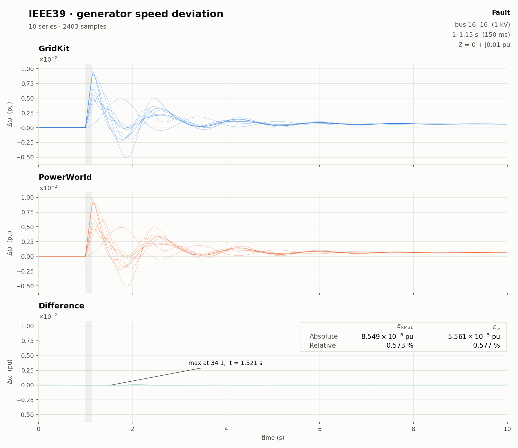 Generator speed deviation