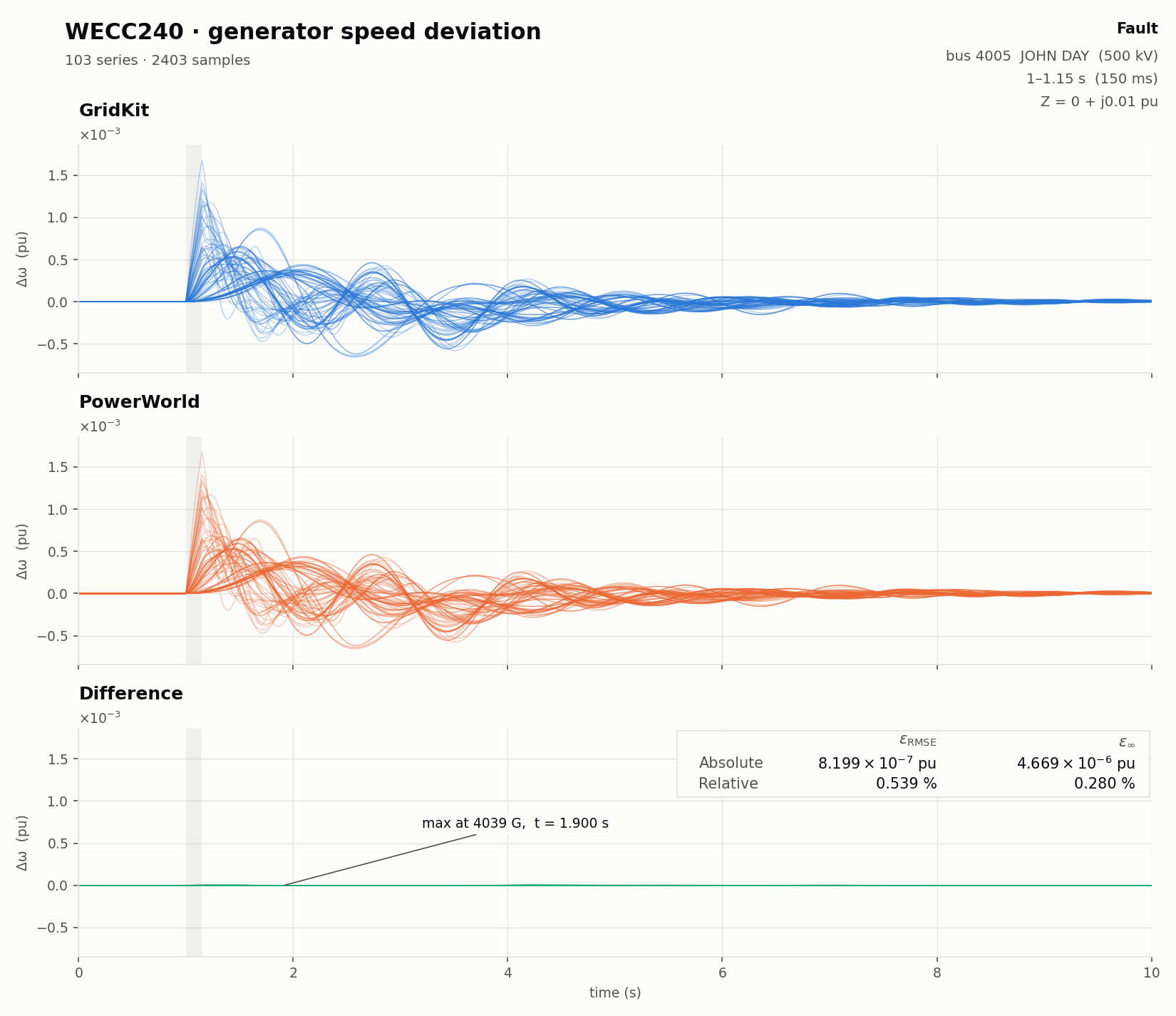 Generator speed deviation
